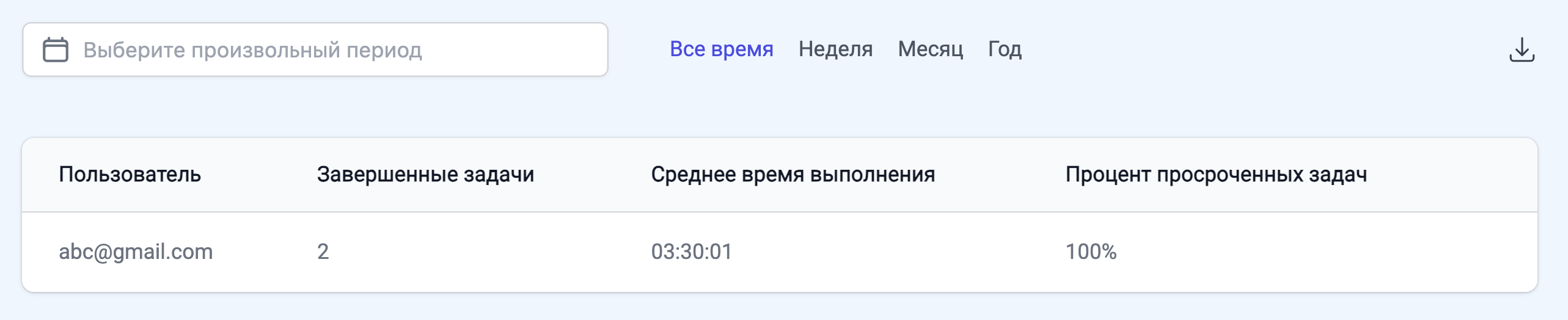 Аналитика по исполнителям