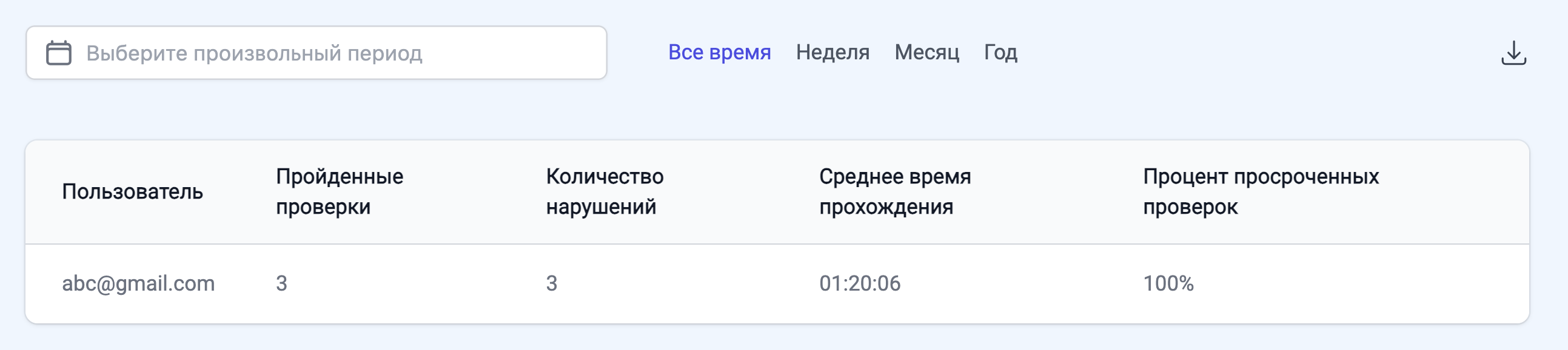 Аналитика по исполнителям